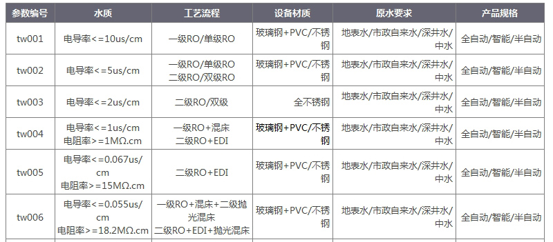 天沃環(huán)保反滲透設備參數.jpg